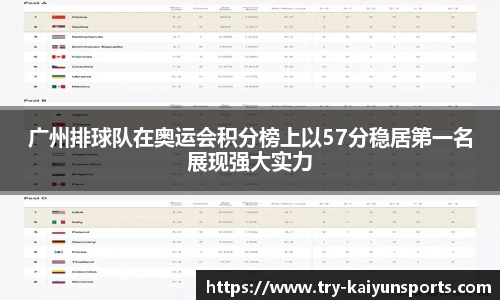 广州排球队在奥运会积分榜上以57分稳居第一名展现强大实力